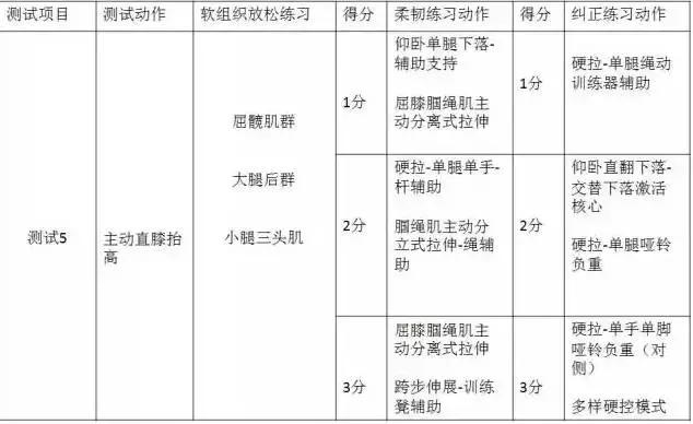 fms的七个评估动作表格,fms功能评估有用吗