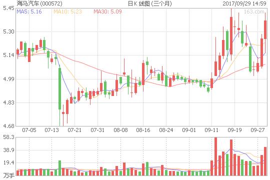 利好消息：海马汽车携手小鹏年产5万辆智能电动汽车！（000572）