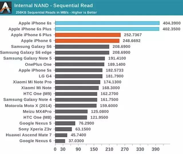 选eMMC、UFS还是NVMe？手机ROM存储传输协议解析