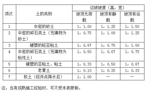 挖机基坑施工全过程,挖机挖沟施工资料怎么做