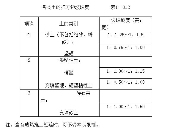 挖机基坑施工全过程,挖机挖沟施工资料怎么做