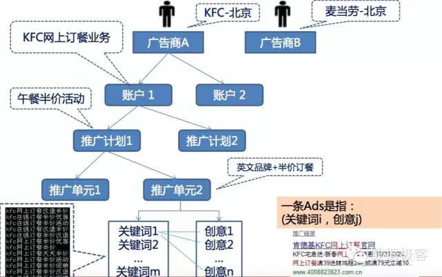 搜索排名竞价的优缺点有哪些,关键词竞价排名算法
