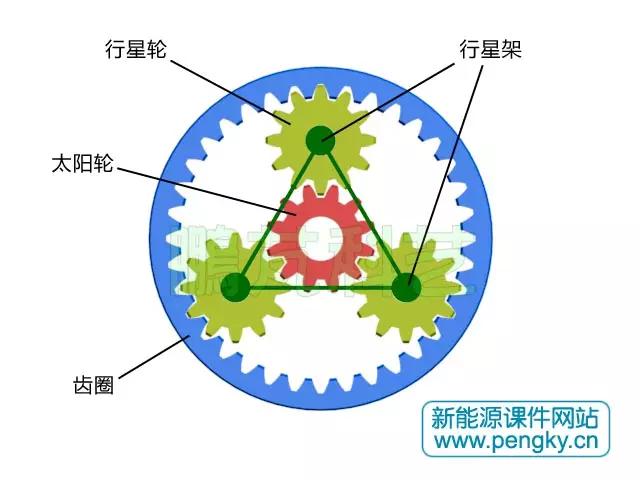 风力发电机的齿轮是怎么转动的,风力发电机齿轮箱结构和原理