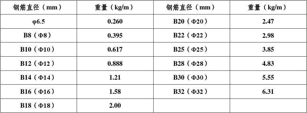 钢筋重量计算公式大全一览表,钢筋重量计算公式大全