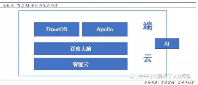 太平洋计算机王文龙团队｜深度研究百度的人工智能崛起之路