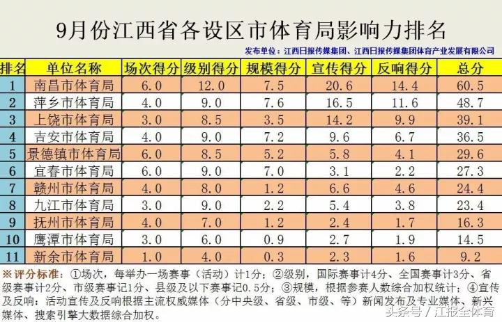 江西城市影响力排名,江西省体育局排名