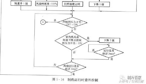 中央空调控制器维修视频教程,中央空调维修实例教程图解大全集