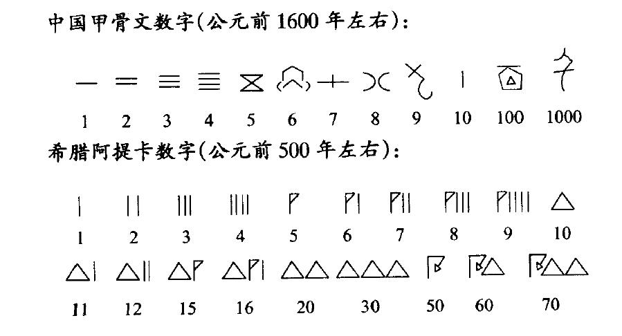 商代甲骨文的自然数使用二进位制,甲骨文十进位制