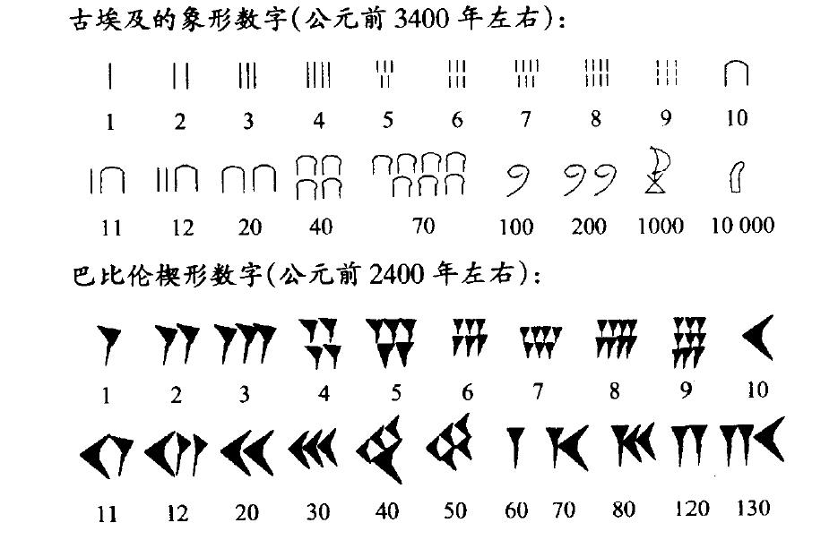 商代甲骨文的自然数使用二进位制,甲骨文十进位制