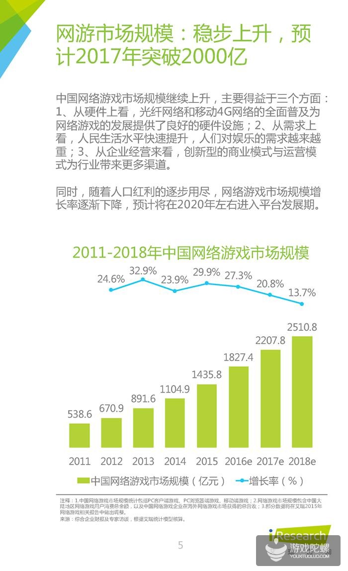 中国网页游戏行业报告：2015年腾讯、37游戏、4399收入分居前三