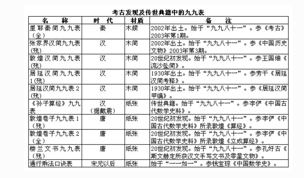 商代甲骨文的自然数使用二进位制,甲骨文十进位制