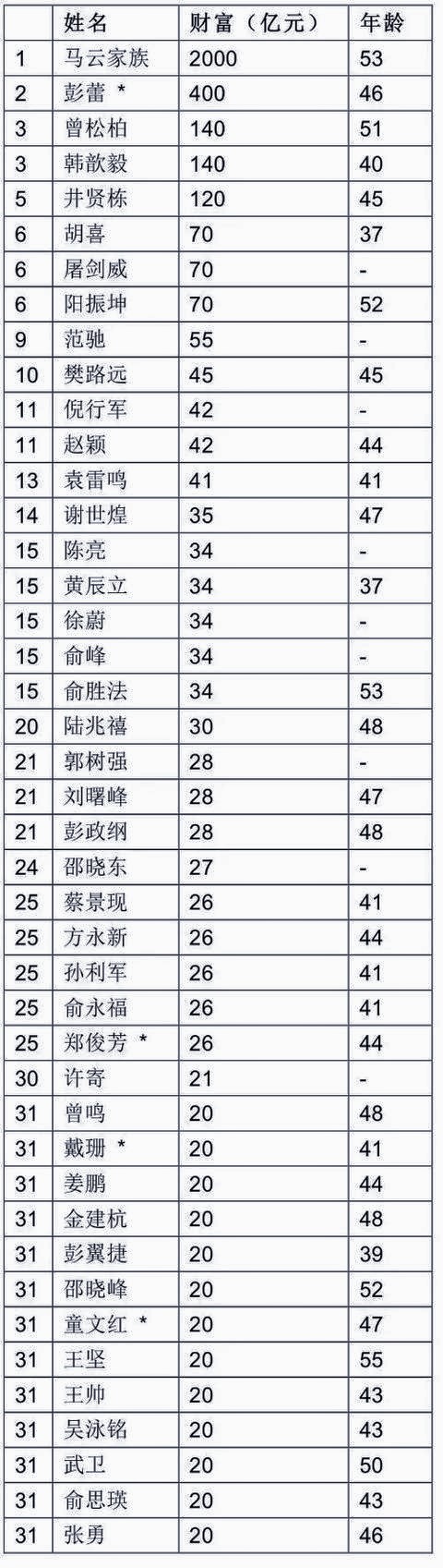 阿里巴巴世界前20名富豪排行榜,阿里巴巴创始人彭蕾简历