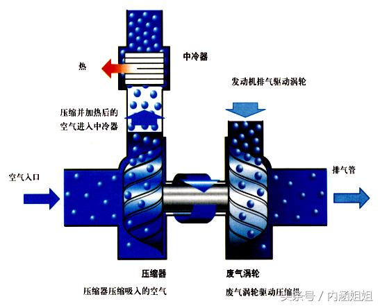 柴油宝来涡轮增压器,宝来涡轮增压在什么位置