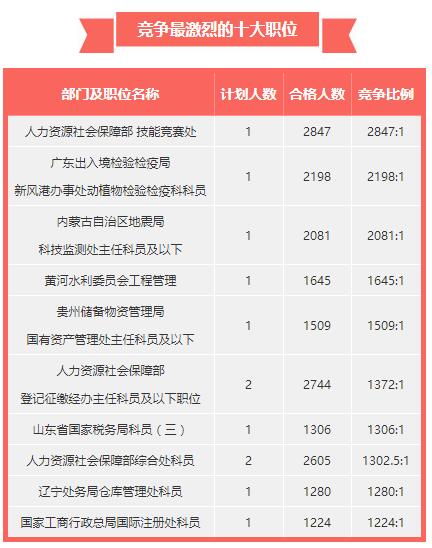 全面解读公务员考试,一分钟了解国家公务员考试