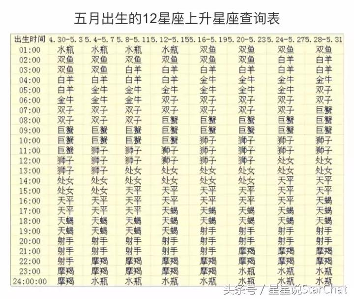 史上最全上升星座查询,上升星座查询表7月月亮星座查询