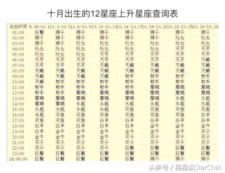 史上最全上升星座查询,上升星座查询表7月月亮星座查询