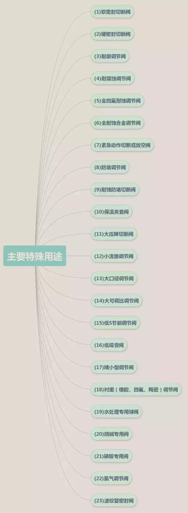 5分钟了解气动调节阀,调节阀的种类和注意事项