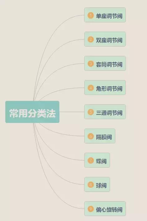 5分钟了解气动调节阀,调节阀的种类和注意事项