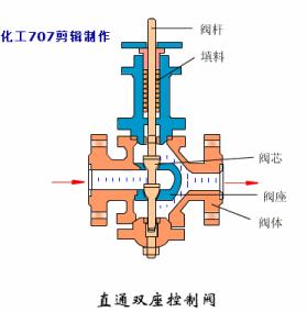 5分钟了解气动调节阀,调节阀的种类和注意事项