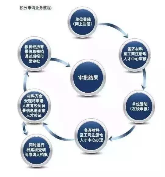 上海灵活就业的怎么办居住证积分,上海办理居住证积分需要调档案吗