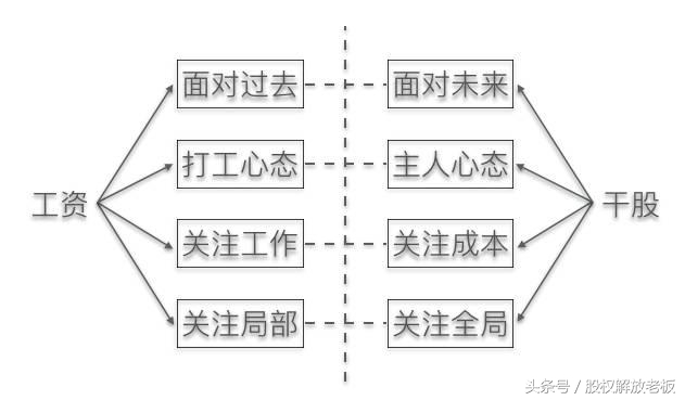 初创企业干股激励注意什么,股权干股激励方法