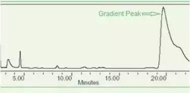 色谱图峰向下是什么原因,气相色谱出峰异常及原因
