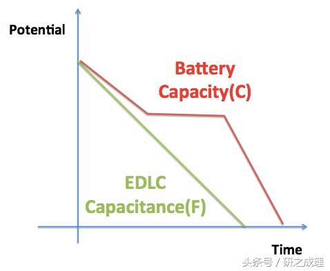 赝电容怎么才算合适,赝电容是超级电容的一种吗