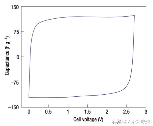 赝电容怎么才算合适,赝电容是超级电容的一种吗