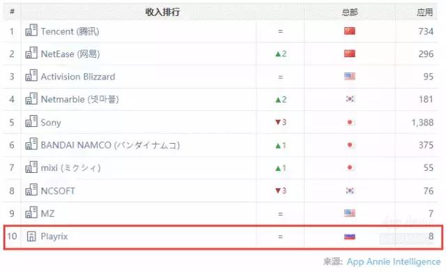 它可能是King最大的竞争对手，凭4款休闲游戏冲进全球收入TOP10