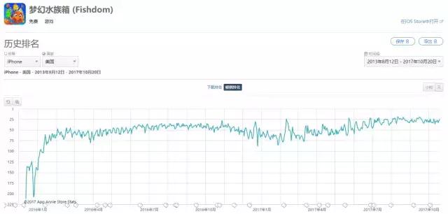 它可能是King最大的竞争对手，凭4款休闲游戏冲进全球收入TOP10