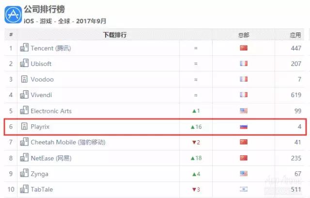 它可能是King最大的竞争对手，凭4款休闲游戏冲进全球收入TOP10