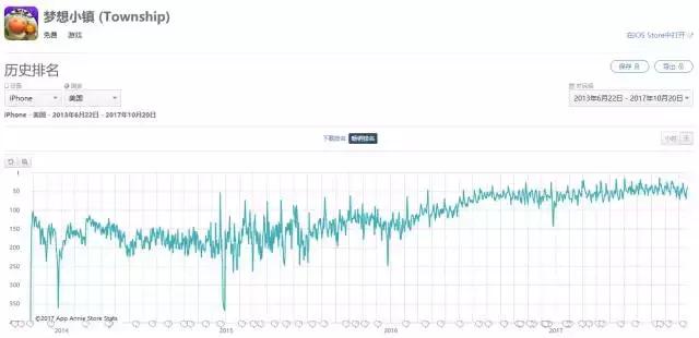 它可能是King最大的竞争对手，凭4款休闲游戏冲进全球收入TOP10