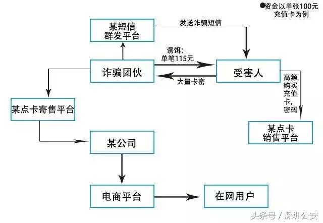 电信诈骗十大常见骗术,谨防电信诈骗二分钟到账四万元