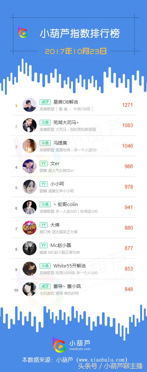 10.23丨*牙虎**英雄联盟杀出黑马龙珠主播礼物榜强势崛起