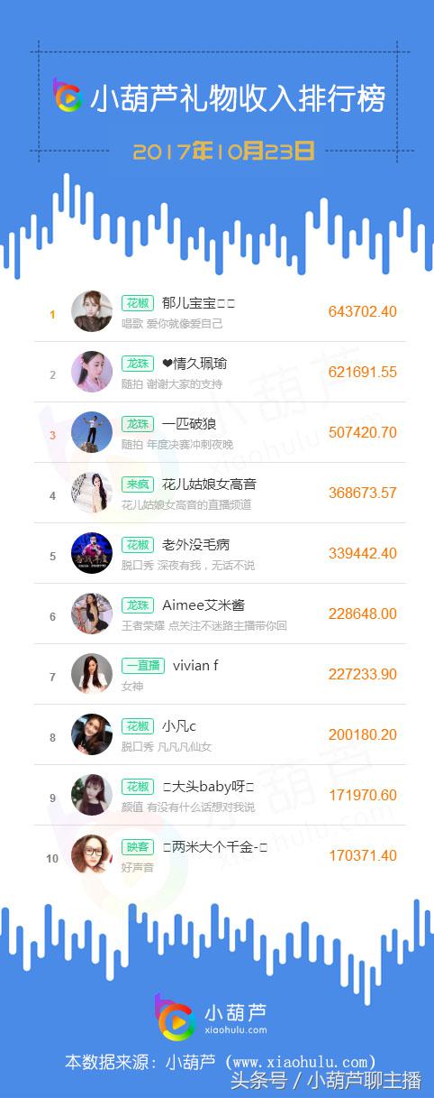 10.23丨*牙虎**英雄联盟杀出黑马龙珠主播礼物榜强势崛起