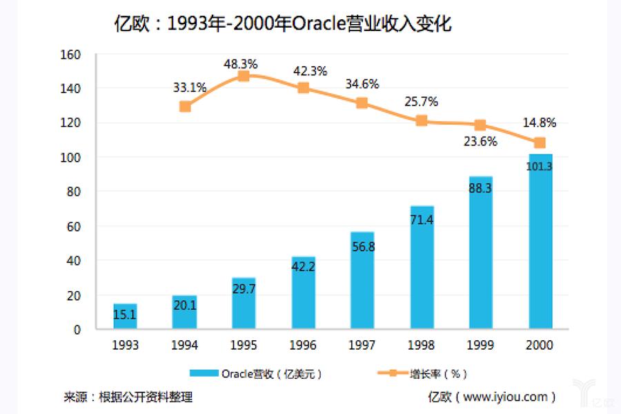 建分公司、业务多元、资源整合，Oracle的国际化之路
