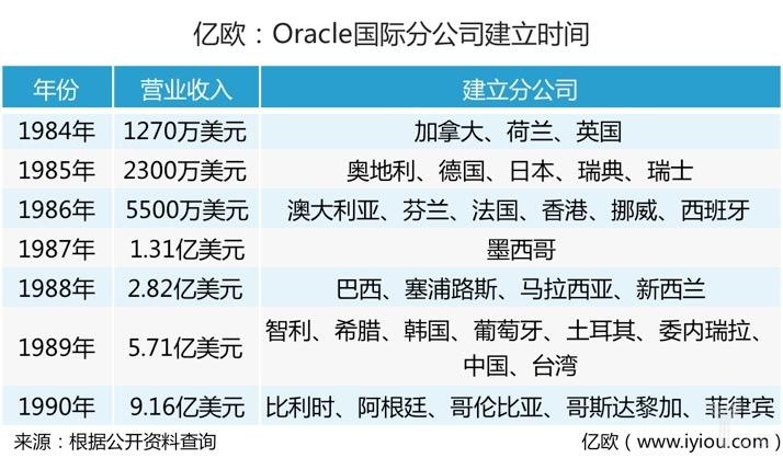 建分公司、业务多元、资源整合，Oracle的国际化之路