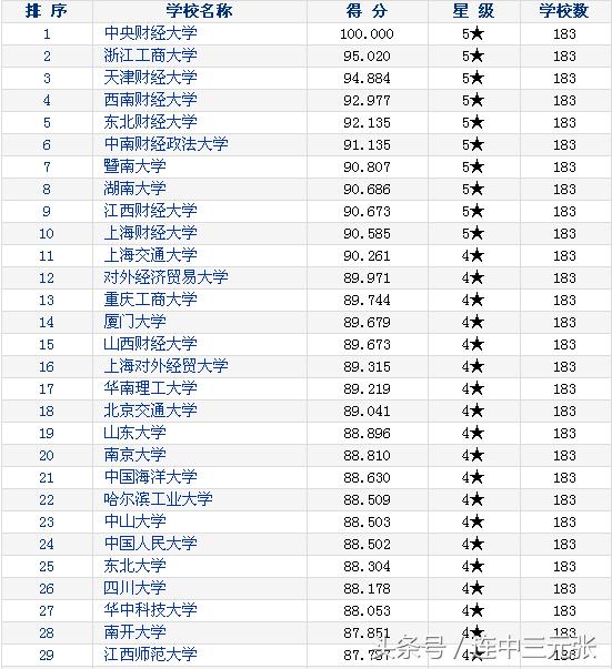 mpacc会计专硕考研最好上岸的学校,2018年mpacc会计硕士录取情况汇总