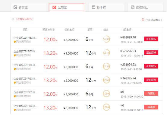 温商贷最新现状,温商贷新政策