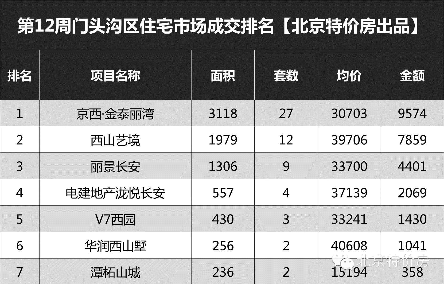 北京老破小成交量回升,北京新政策后成交量走势