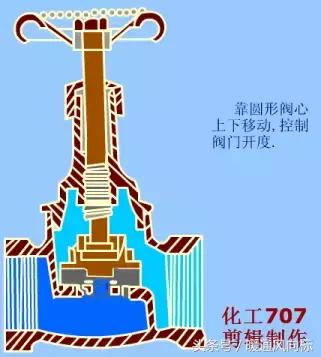 阀门类型规格型号及尺寸,各种阀门的种类和原理