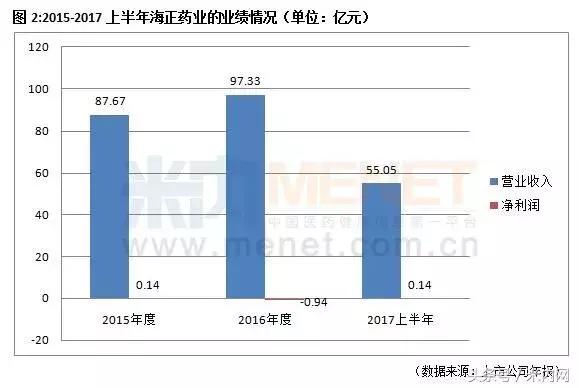 海正收编畅销原研药，业绩有望迎来新增长点