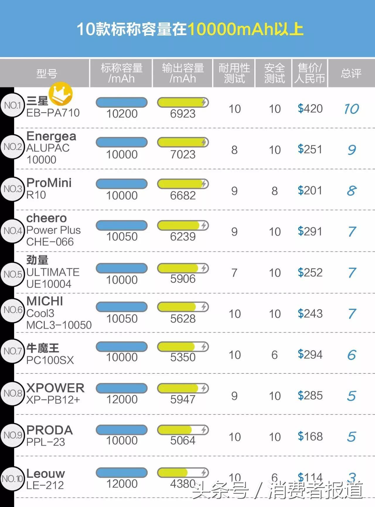 30款移动电源测评：推荐购买索尼、三星和小米
