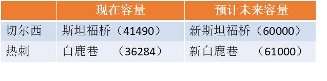 英超五大联赛亏本球队有哪些,世界第一俱乐部曼城
