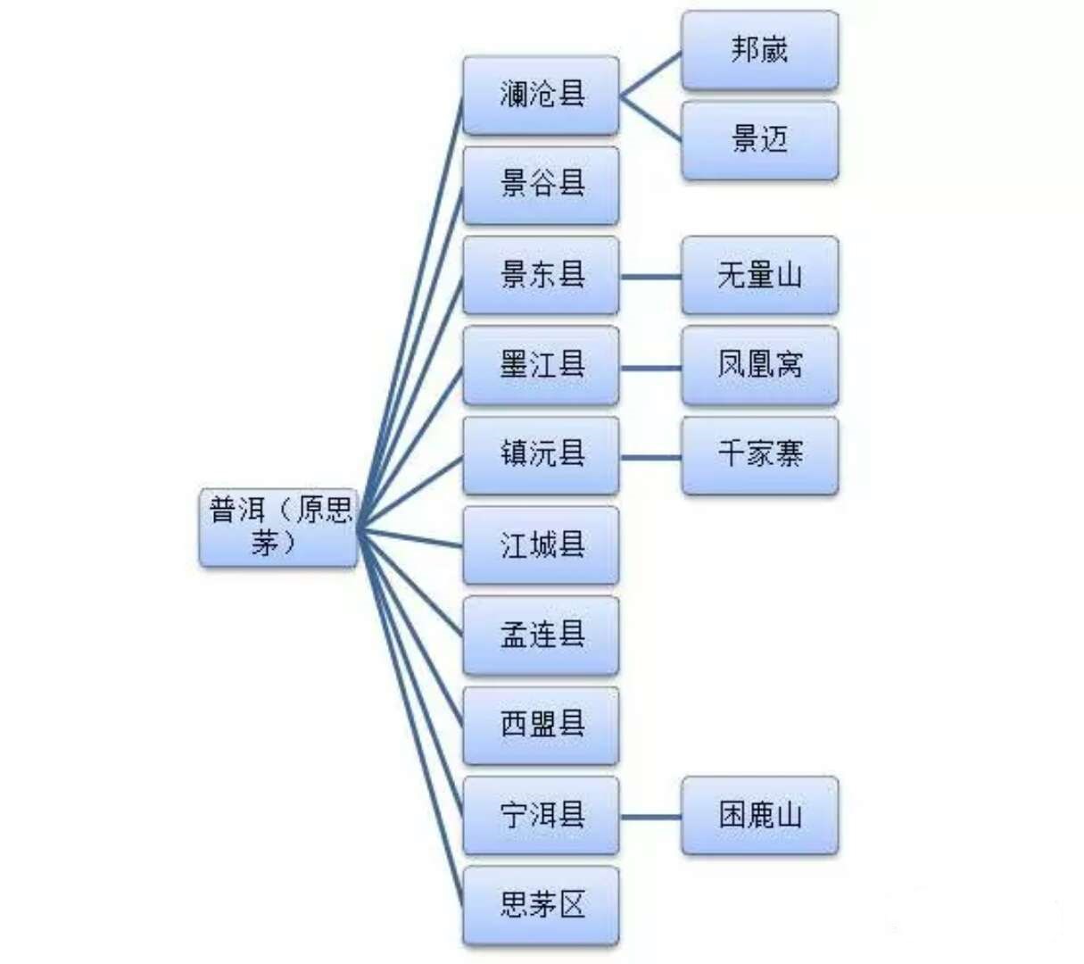 一幅图看懂普洱茶产区,普洱茶产区细分图