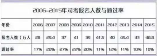司法资格考试过关率,司法考试过关率