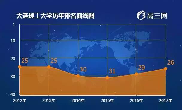 大连实力最强五所高校,大连最好的十所高校