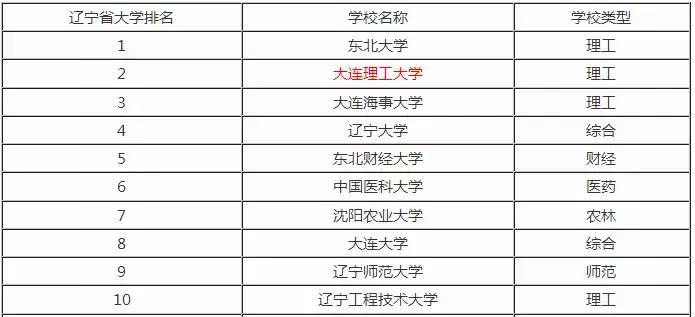 大连实力最强五所高校,大连最好的十所高校