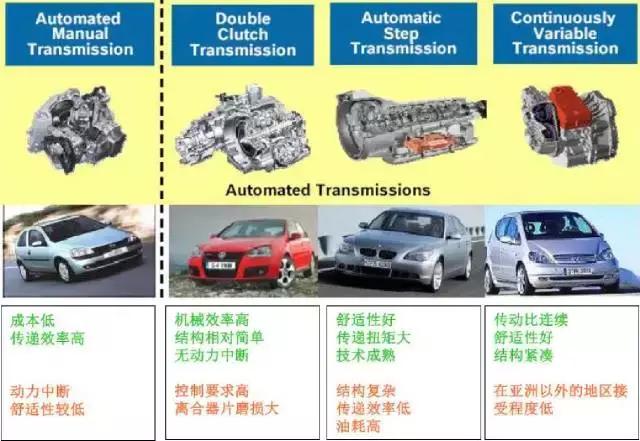 dct双离合变速箱和cvt哪个好,手自一体at变速箱和湿式双离合dct