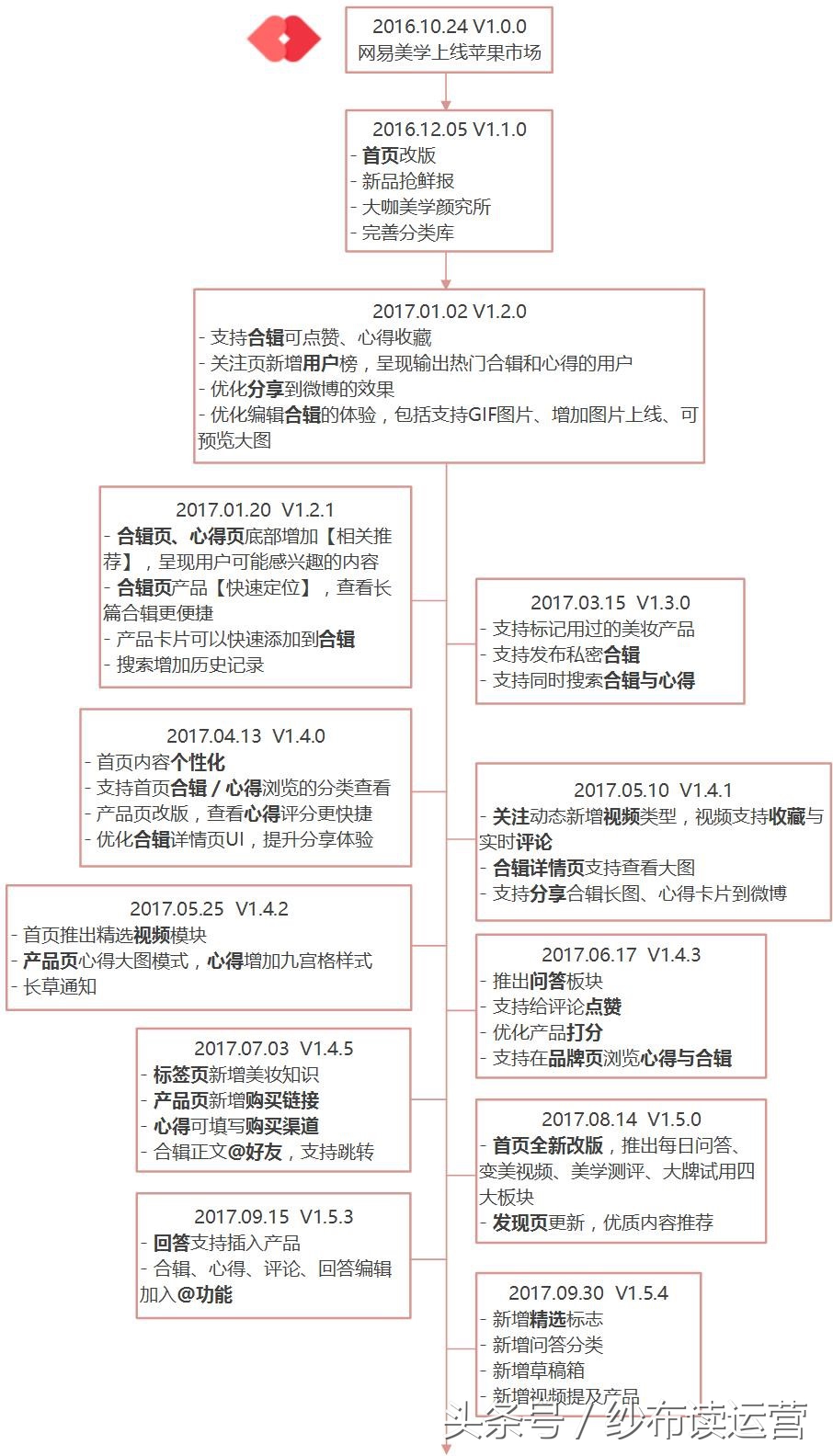 网易系内容型产品盘点：网易美学，直击千禧一代的少女心